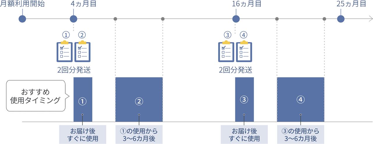 画像：肌チェックキットお届けタイミング