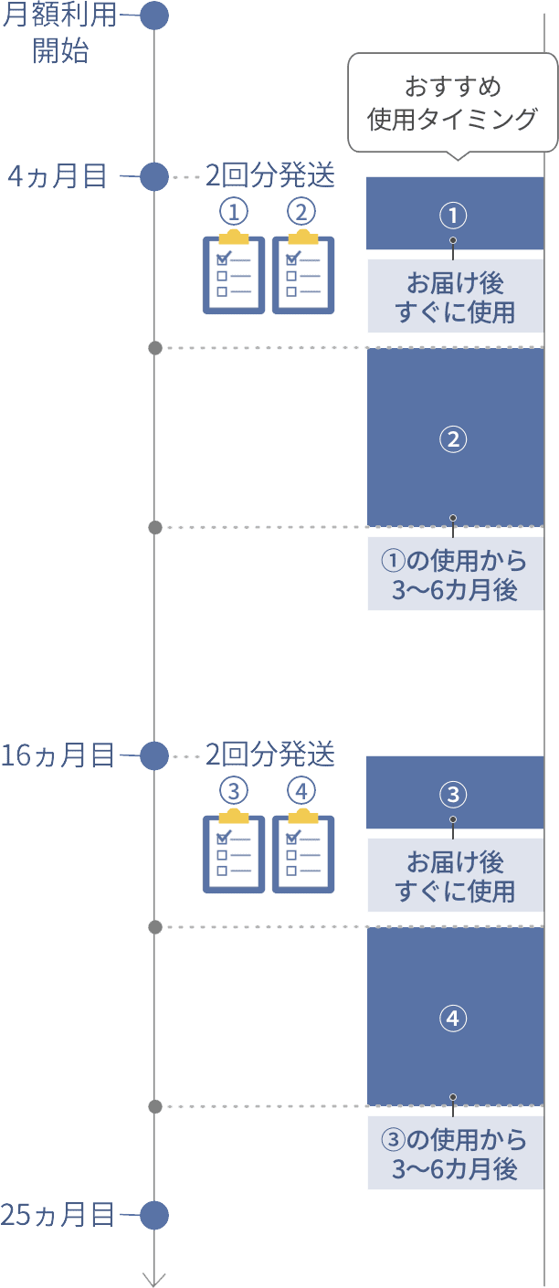 画像：肌チェックキットお届けタイミング