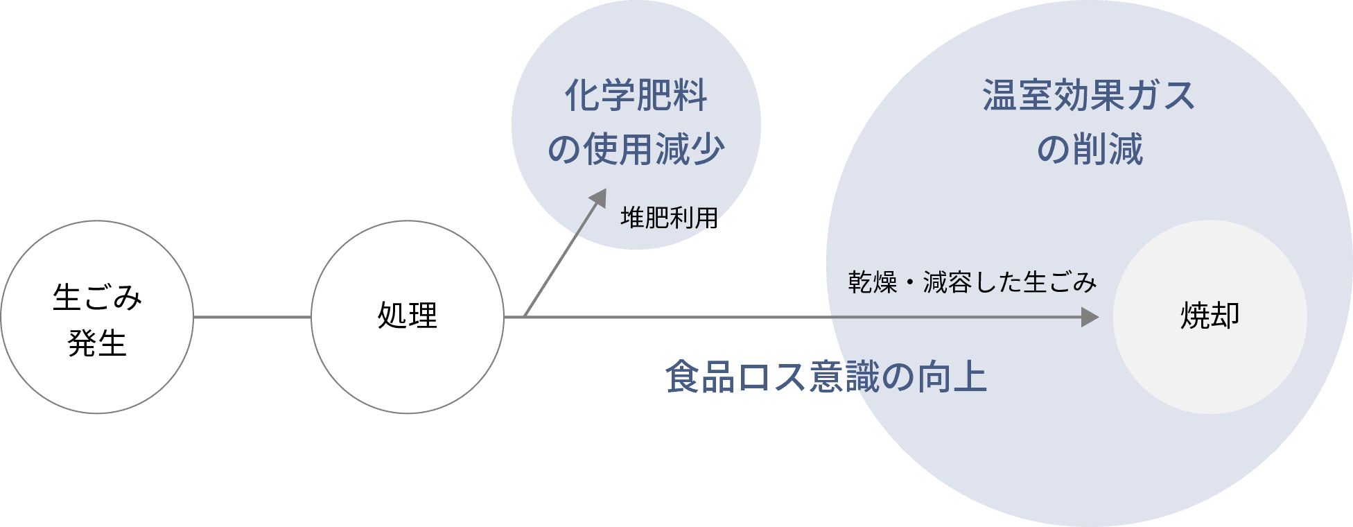 画像：地球環境にもやさしい生ごみ処理機
