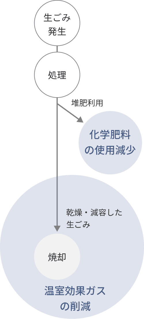 画像：地球環境にもやさしい生ごみ処理機