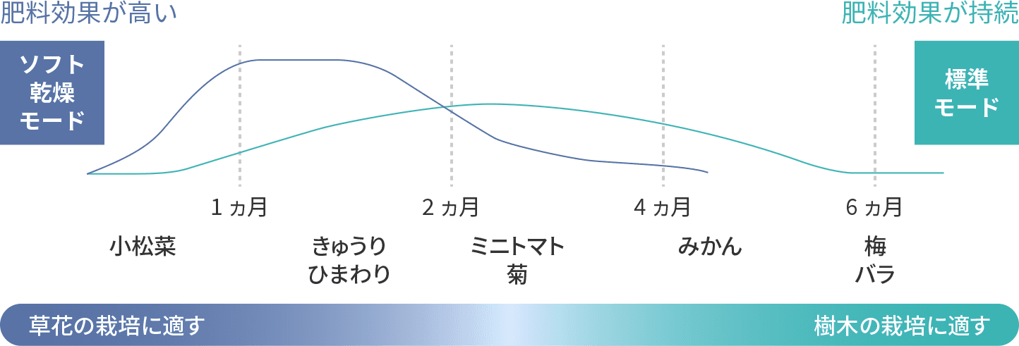 画像：ソフト乾燥モードと標準モードの肥料効果