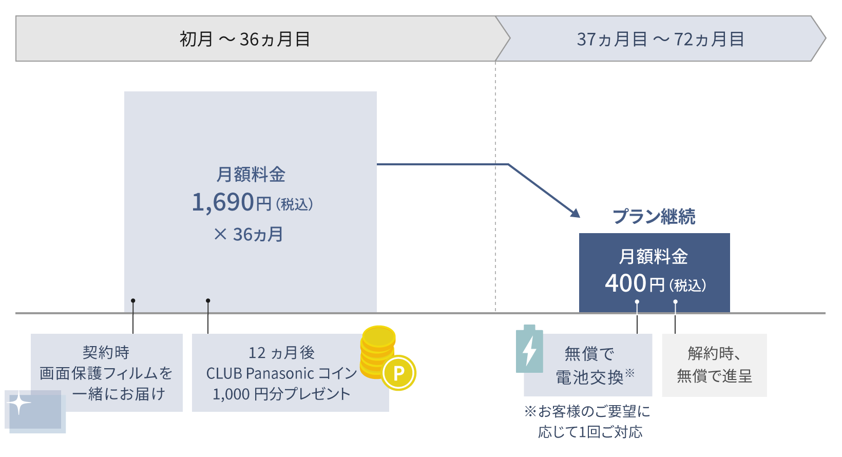 図：プラン詳細