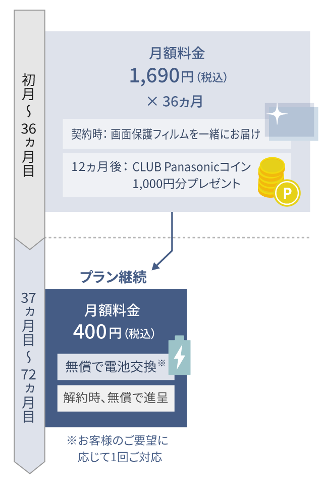 図：プラン詳細