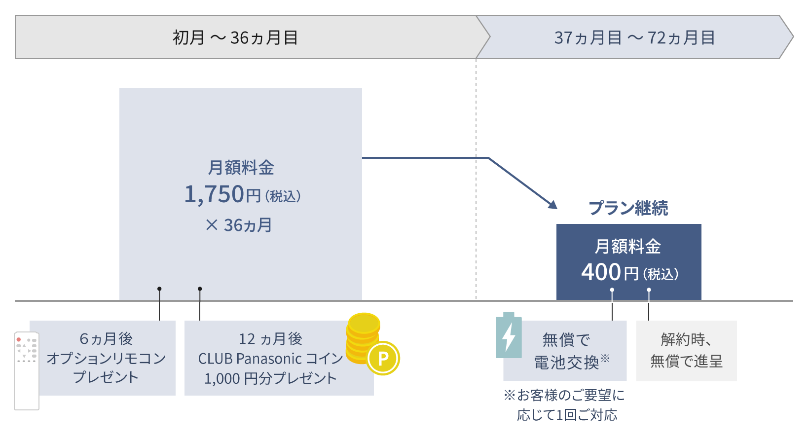 図：プラン詳細