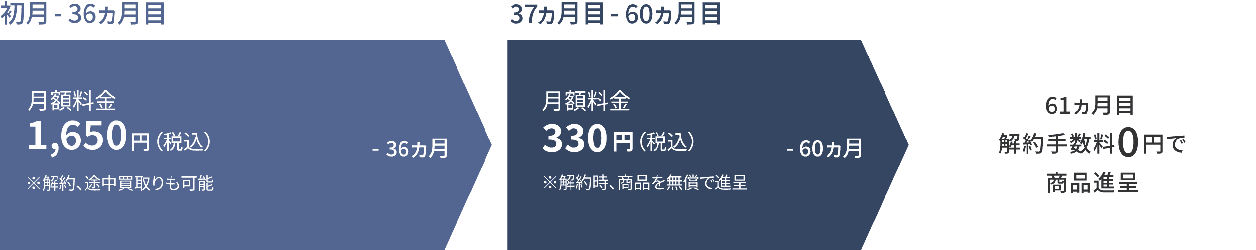 図：契約後60カ月までと37カ月目以降のプラン詳細