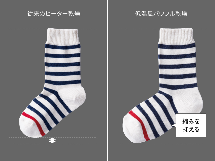 比較画像：従来のヒーター乾燥は、くつ下が縮んでいる,低温風パワフル乾燥は、縮みを抑える