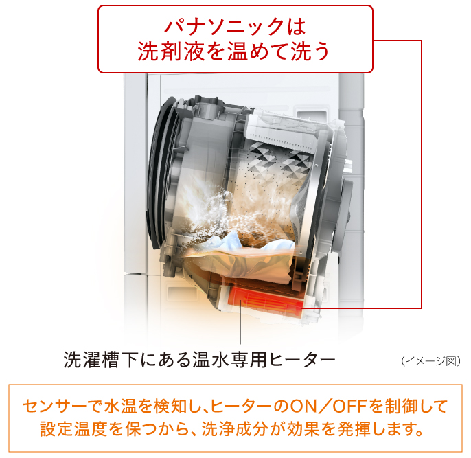 イメージ図,パナソニックは洗剤液を温めて洗う,ドラム槽下にある温水専用ヒーター,センサーで水温を検知し、ヒーターのON／OFFを制御して設定温度を保つから、洗浄成分が効果を発揮します。
