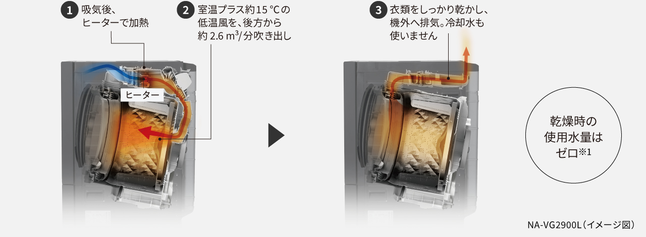 イメージ図：1.吸気後、ヒーターで加熱,2.室温プラス約15℃の低温風を、後方から約2.6㎥/分吹き出し,3.衣類をしっかり乾かし、機外へ排気。冷却水も使いません,乾燥時の使用水量はゼロ