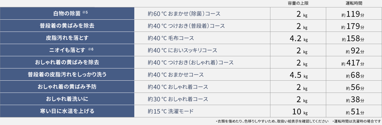温水スゴ落ち泡洗浄のコース一覧