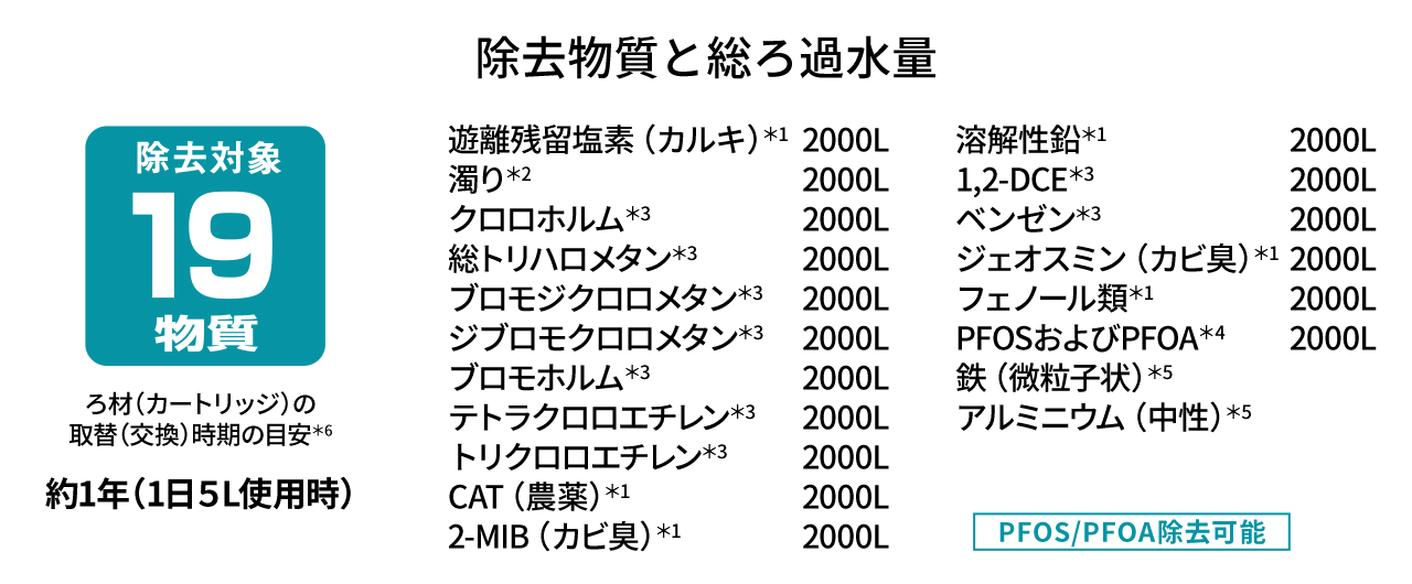 高除去カートリッジ採用