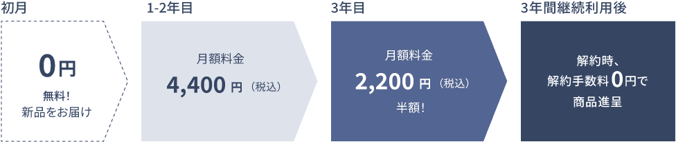 契約後3年目までと4年目以降のプラン詳細