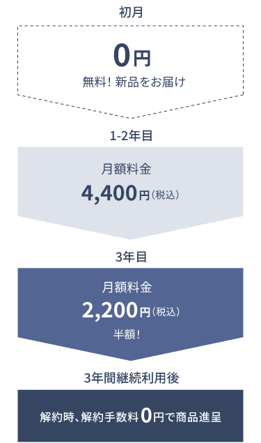 契約後3年目までと4年目以降のプラン詳細