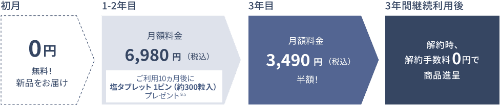 契約後3年目までと4年目以降のプラン詳細