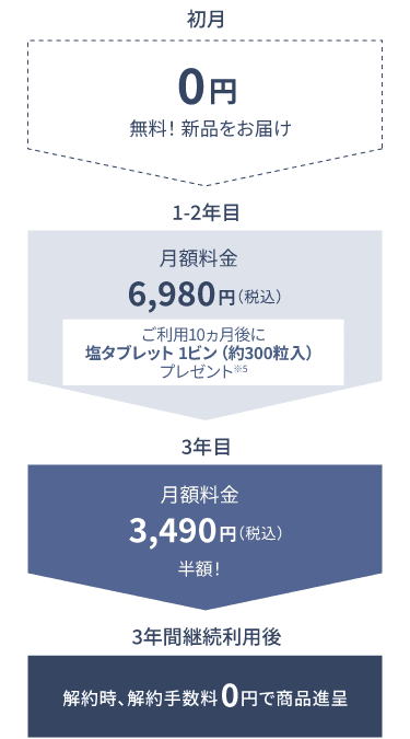 契約後3年目までと4年目以降のプラン詳細