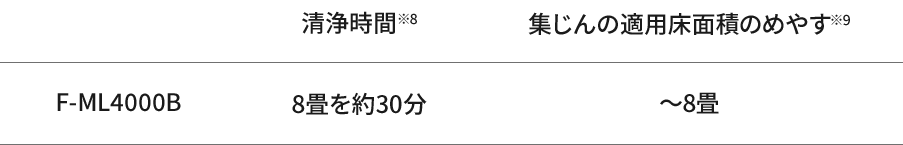 清浄時間と集じんの適用床面積のめやす