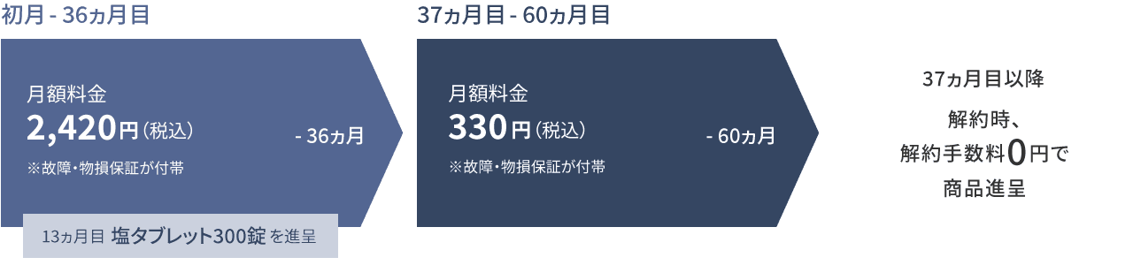 契約後60カ月までと37カ月目以降のプラン詳細