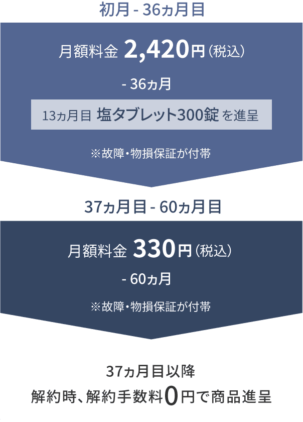 契約後60カ月までと37カ月目以降のプラン詳細