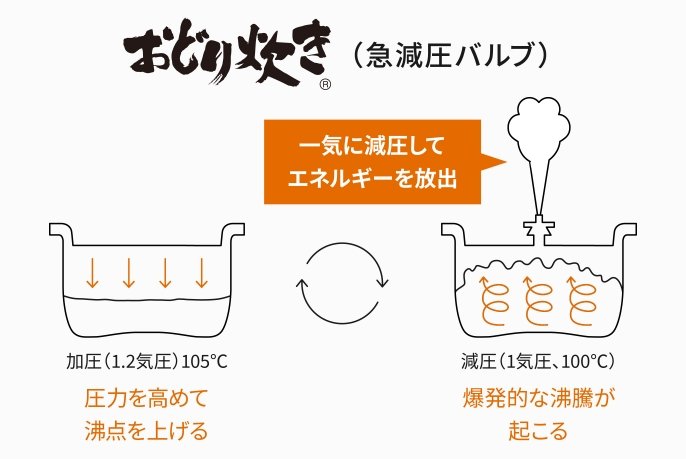 急減圧バルブのしくみを説明したイラストです。