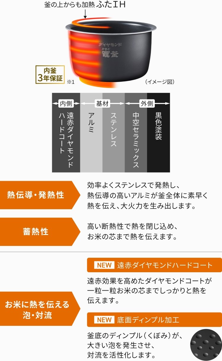 ダイヤモンド竈釜と全面発熱6段IHの説明画像です。