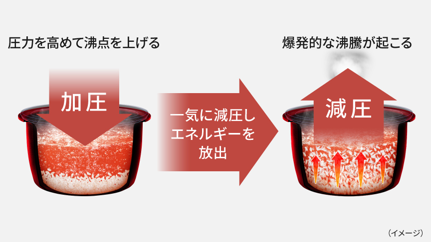 急減圧バルブのしくみを説明した画像です。