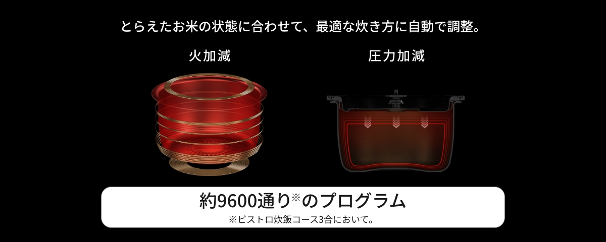 ビストロ匠技AIを説明した画像です。とらえたお米の状態にあわせて、最適な炊き方に自動で調整。