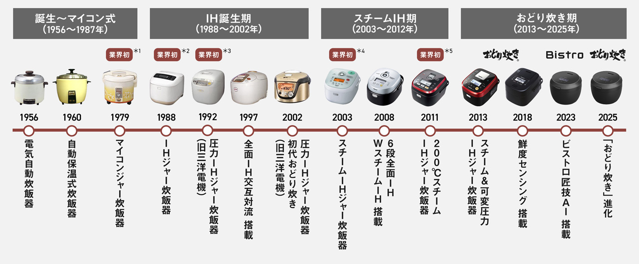 誕生～マイコン式（1956～1987年） 1956年：電気自動炊飯器 1960年：自動保温式炊飯器 1979年：マイコンジャー炊飯器（業界初＊1） IH誕生期（1988～2002年） 1988年：IHジャー炊飯器（業界初＊2） 1992年：圧力IHジャー炊飯器（旧三洋電機）（業界初＊3） 1997年：全面IH交互対流 搭載 2002年：圧力IHジャー炊飯器初代おどり炊き（旧三洋電機） スチームIH期（2003～2012年） 2003年：スチームIHジャー炊飯器（業界初＊4） 2008年：6段全面IH WスチームIH 搭載 2011年：200℃スチームIHジャー炊飯器（業界初＊5） おどり炊き期（2013～2025年） 2013年：スチーム＆可変圧力IHジャー炊飯器 2018年：鮮度センシング 搭載 2023年：ビストロ匠技AI 搭載 2025年：「おどり炊き」進化