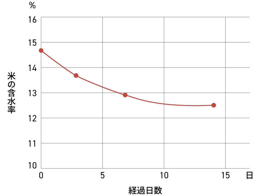 時間経過による米の含水率の変化を示したグラフです。