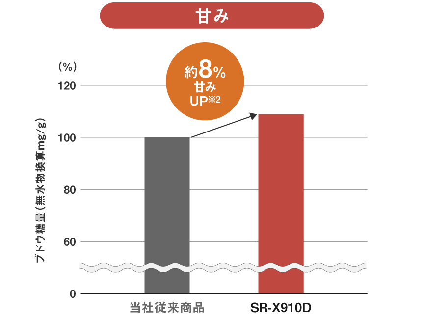 甘みのグラフ。当社従来商品に比べ、SR-X910Dは約8％甘みがUPします。