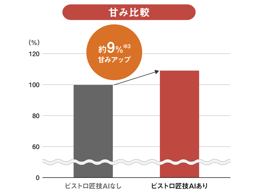 ビストロ匠技AIありの場合、なしの場合に比べて約9％甘みアップ。