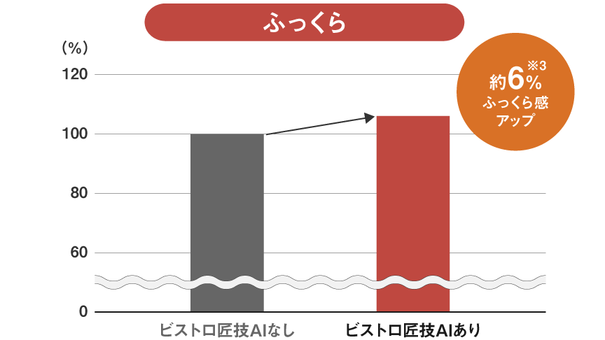 ビストロ匠技AIありの場合、なしの場合に比べて約6％ふっくら感アップ。