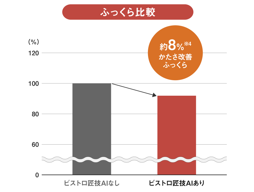 ビストロ匠技AIありの場合、なしの場合に比べて約8％かたさ改善。