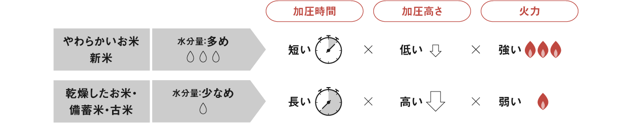お米の乾燥状態によって加圧時間や加圧高さ・火力を調整していることを説明した画像です。お米の水分量が多い新米は、加圧時間が短く、加圧高さは低く、火力は強く調整します。水分量が少ない乾燥米はそれぞれ新米とは逆に調整します。