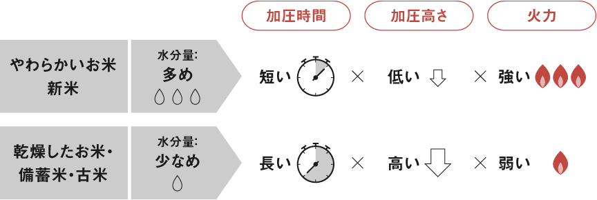 お米の乾燥状態によって加圧時間や加圧高さ・火力を調整していることを説明した画像です。お米の水分量が多い新米は、加圧時間が短く、加圧高さは低く、火力は強く調整します。水分量が少ない乾燥米はそれぞれ新米とは逆に調整します。