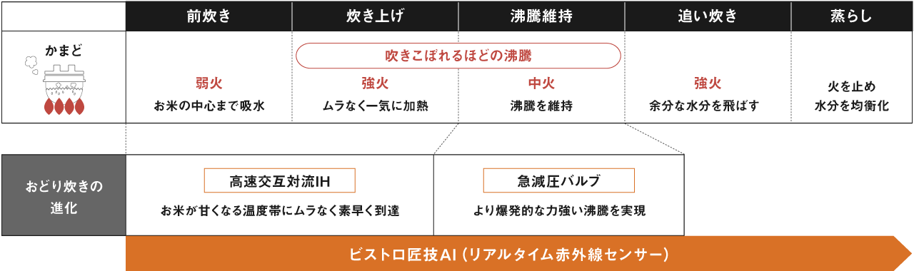 画像：おどり炊きの進化ポイントと、かまどの炊飯工程比較