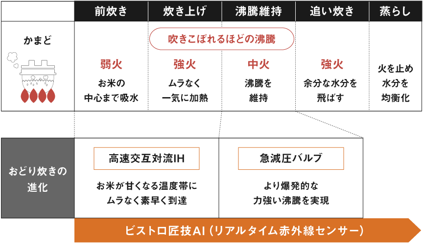 画像：おどり炊きの進化ポイントと、かまどの炊飯工程比較