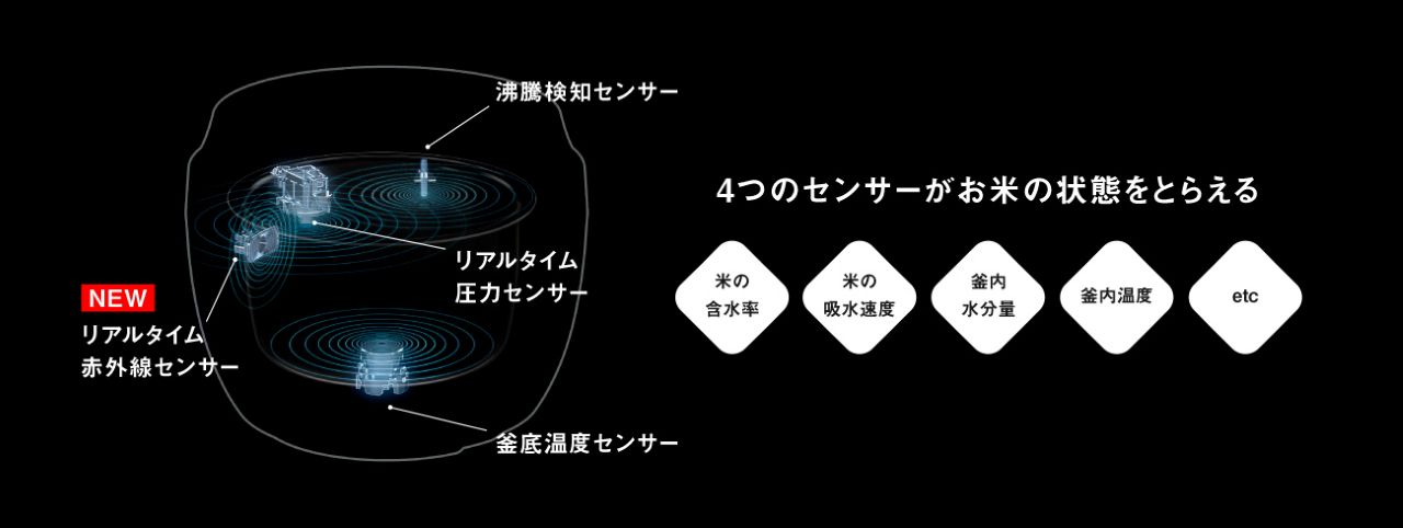 ビストロ匠技AIを説明した画像です。4つのセンサーがお米の状態をとらえる。