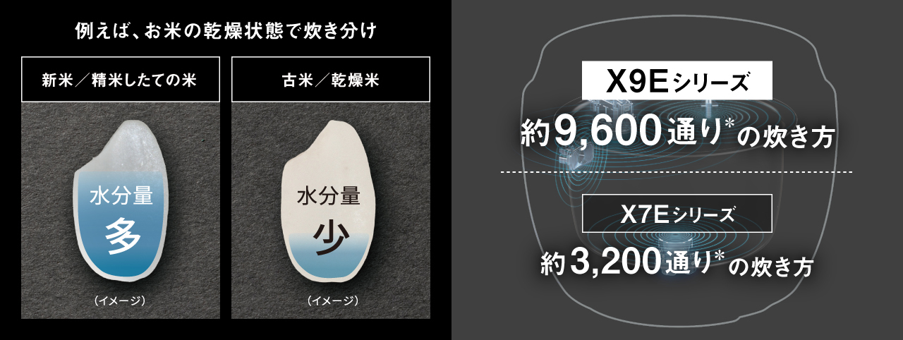 ビストロ匠技AIを説明した画像です。4つのセンサーがお米の状態をとらえる。