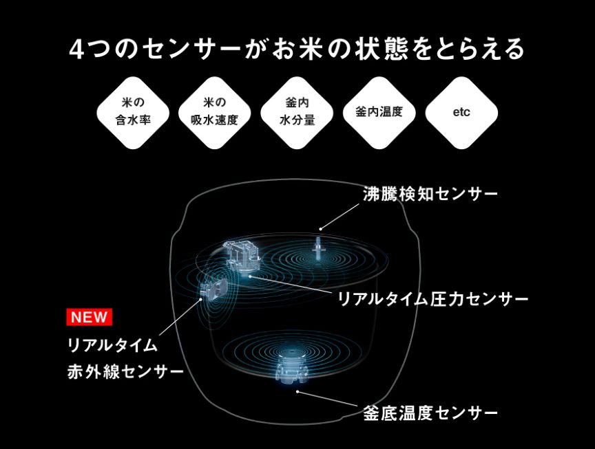 ビストロ匠技AIを説明した画像です。4つのセンサーがお米の状態をとらえる。