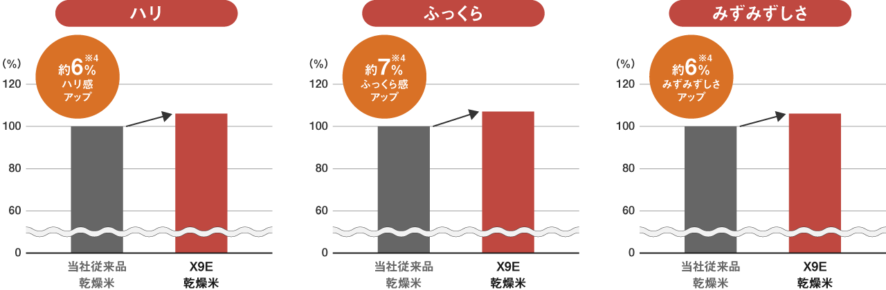 X9Eシリーズの場合は、当社従来品の場合に比べてハリ感が約6％、ふっくら感が約7％、みずみずしさが約6％アップ。