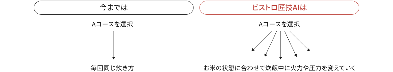 今までの炊飯器とビストロ匠技AIの比較画像です。今までの炊飯器は毎回同じ炊き方をしますが、ビストロ匠技AIなら、同じコースを選択してもお米の状態に合わせて、炊飯中に火力や圧力を調整します。