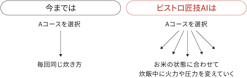 今までの炊飯器とビストロ匠技AIの比較画像です。今までの炊飯器は毎回同じ炊き方をしますが、ビストロ匠技AIなら、同じコースを選択してもお米の状態に合わせて、炊飯中に火力や圧力を調整します。