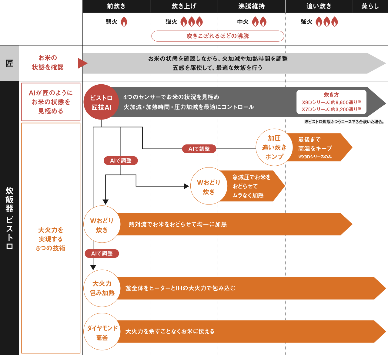 匠と炊飯器 ビストロの炊飯工程を比較した画像です。