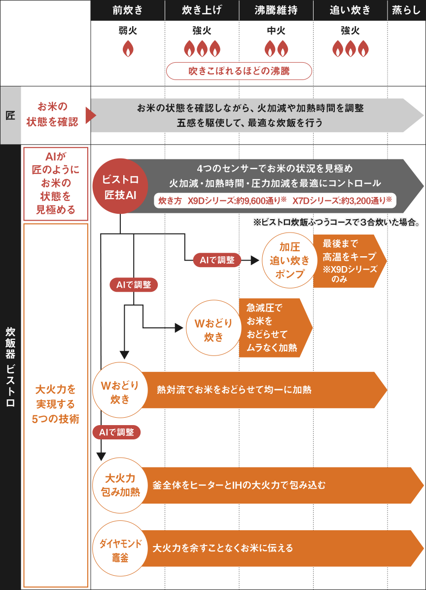 匠と炊飯器 ビストロの炊飯工程を比較した画像です。