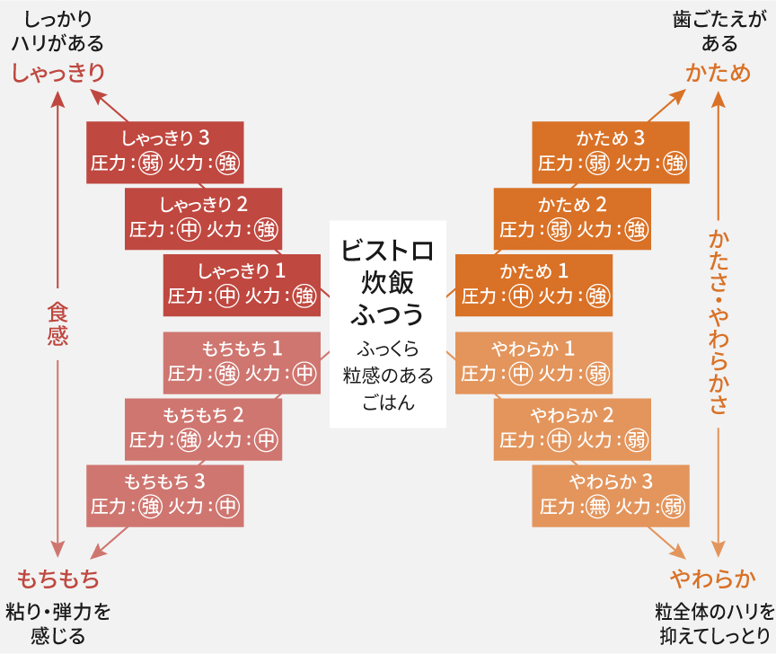X9Eシリーズで炊き分けられる、計13通りの食感の炊き分け方を表した図です。X9Eシリーズでは、ビストロ炊飯ふつう、しゃっきり1、しゃっきり2、しゃっきり3、かため1、かため2、かため3、もちもち1、もちもち2、もちもち3、やわらか1、やわらか2、やわらか3の計13通りに炊き分けられます。