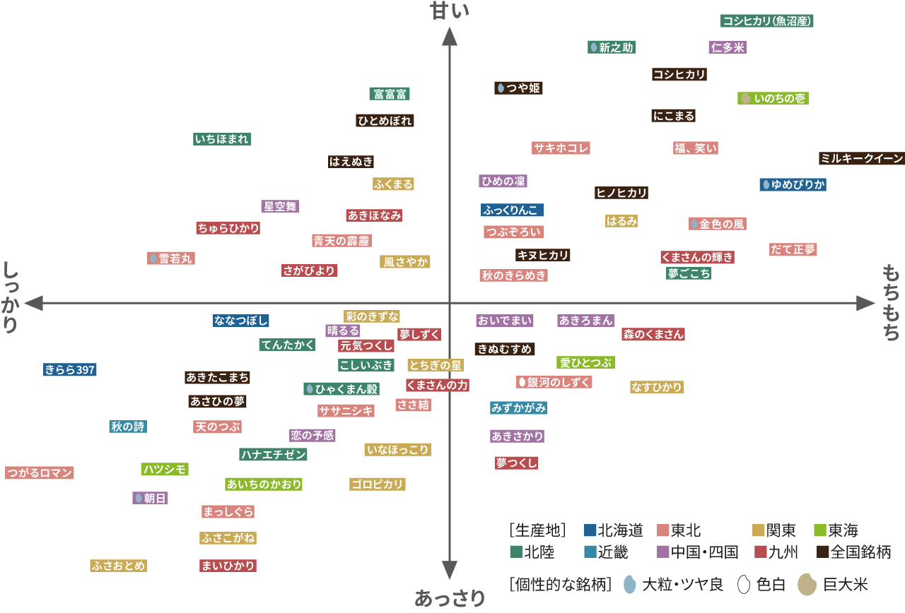73銘柄の食味・食感チャートです。