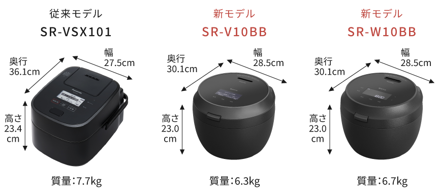 従来モデルSR-VSX101と新モデルSR-V10BB・SR-V18BBの外形寸法と重量を比較した画像です。従来モデルSR-VSX101は幅27.5cm、奥行き36.1cm、高さ23.4cm、質量は7.7kg。SR-V10BBは幅28.5cm、奥行30.1cm、高さ23.0cm、質量6.3kg。SR-W10BBは幅28.5cm、奥行30.1cm、高さ23.0cm、質量6.7kg。