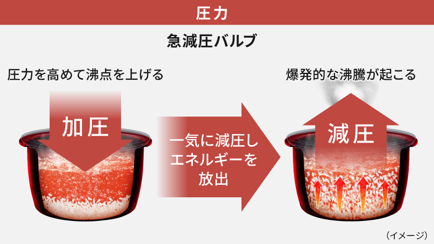 画像：急減圧バルブの仕組み