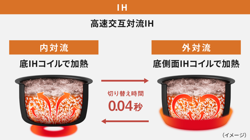 画像：高速交互対流IHの仕組み
