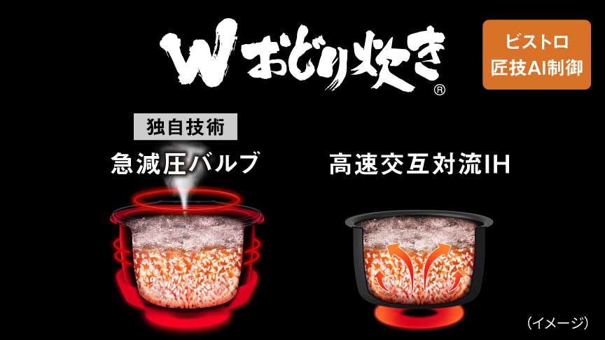 画像：Wおどり炊き。独自技術「急減圧バルブ」と「高速交互対流IH」のイメージ。ビストロ匠技AI制御。