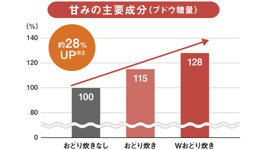 Wおどり炊きは、おどり炊きなしより約28％甘みUP